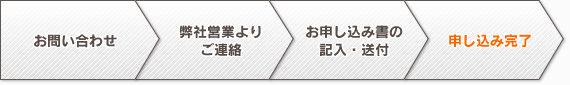 お問い合わせ 弊社営業よりご連絡 お申し込み書の記入・送付 申し込み完了